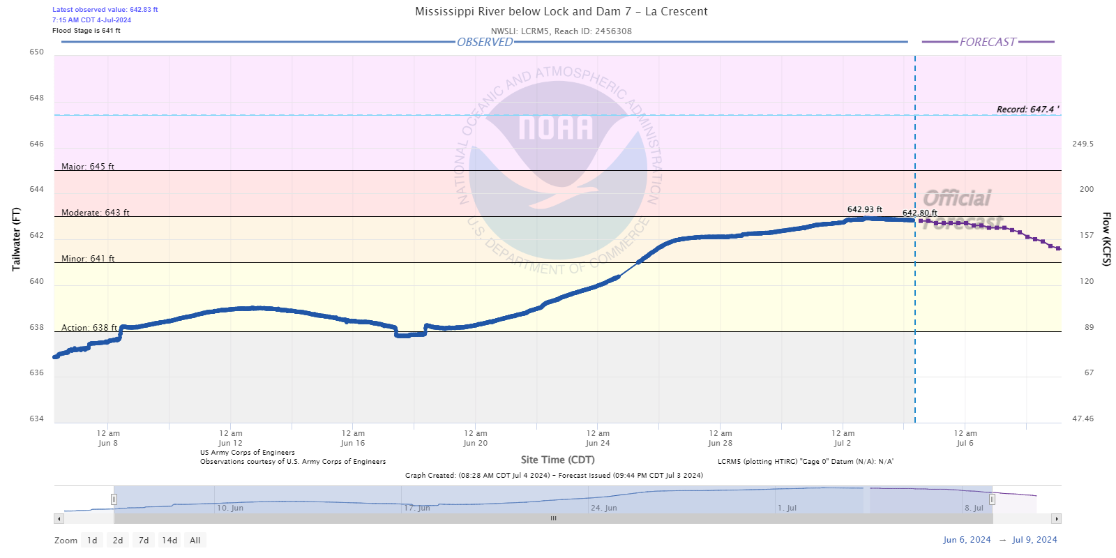 Hydrograph